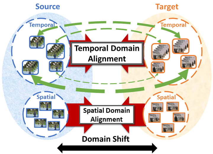 Overall illustration for cross-domain action recognition.